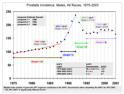 Prostate Incidence Graph